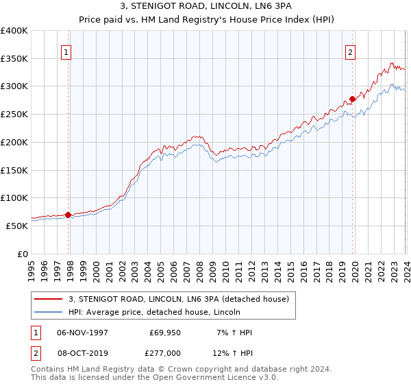 3, STENIGOT ROAD, LINCOLN, LN6 3PA: Price paid vs HM Land Registry's House Price Index