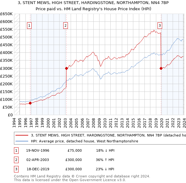 3, STENT MEWS, HIGH STREET, HARDINGSTONE, NORTHAMPTON, NN4 7BP: Price paid vs HM Land Registry's House Price Index