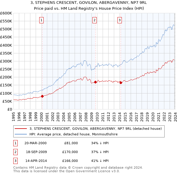 3, STEPHENS CRESCENT, GOVILON, ABERGAVENNY, NP7 9RL: Price paid vs HM Land Registry's House Price Index