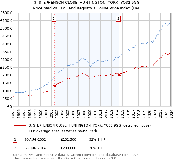 3, STEPHENSON CLOSE, HUNTINGTON, YORK, YO32 9GG: Price paid vs HM Land Registry's House Price Index