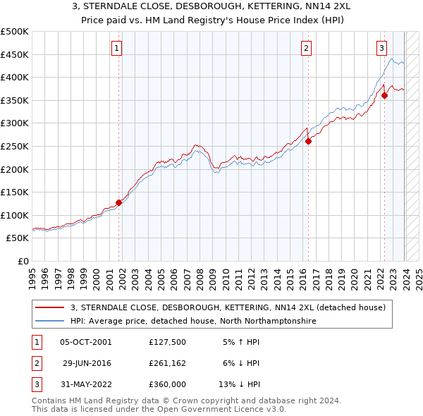 3, STERNDALE CLOSE, DESBOROUGH, KETTERING, NN14 2XL: Price paid vs HM Land Registry's House Price Index