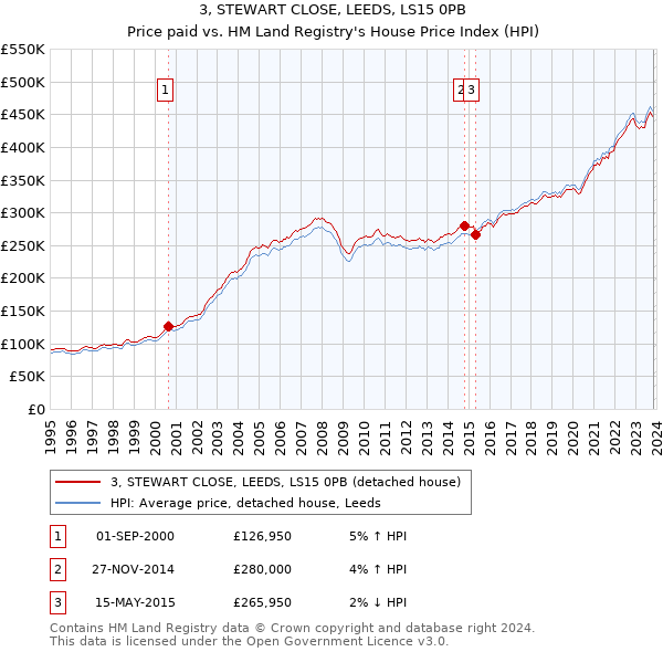 3, STEWART CLOSE, LEEDS, LS15 0PB: Price paid vs HM Land Registry's House Price Index