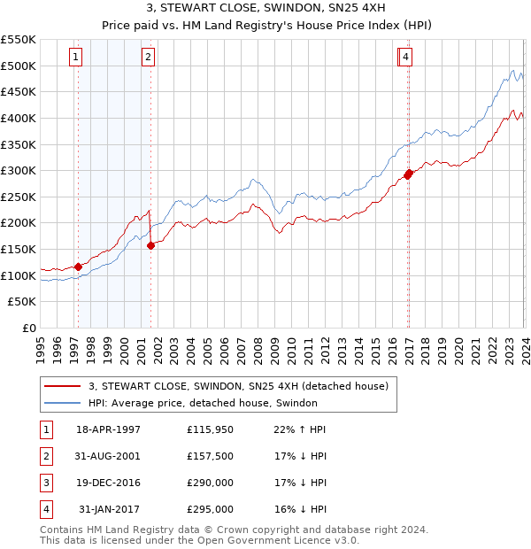 3, STEWART CLOSE, SWINDON, SN25 4XH: Price paid vs HM Land Registry's House Price Index