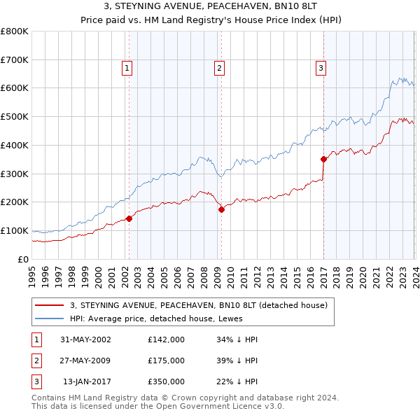 3, STEYNING AVENUE, PEACEHAVEN, BN10 8LT: Price paid vs HM Land Registry's House Price Index