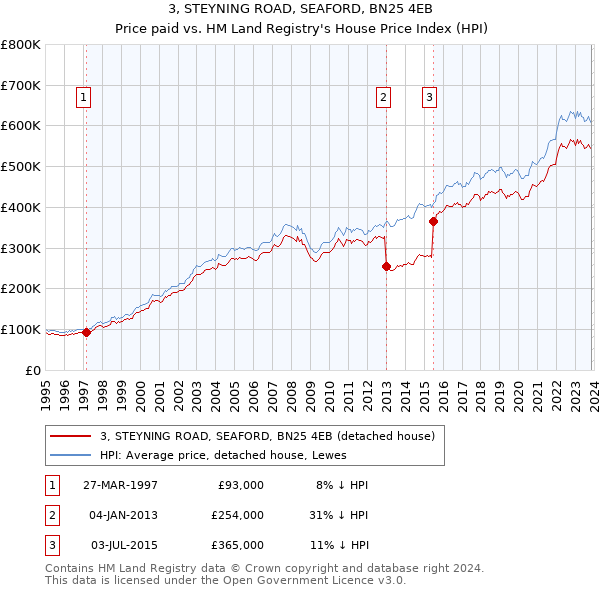 3, STEYNING ROAD, SEAFORD, BN25 4EB: Price paid vs HM Land Registry's House Price Index