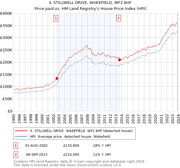 3, STILLWELL DRIVE, WAKEFIELD, WF2 6HF: Price paid vs HM Land Registry's House Price Index