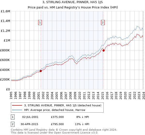 3, STIRLING AVENUE, PINNER, HA5 1JS: Price paid vs HM Land Registry's House Price Index