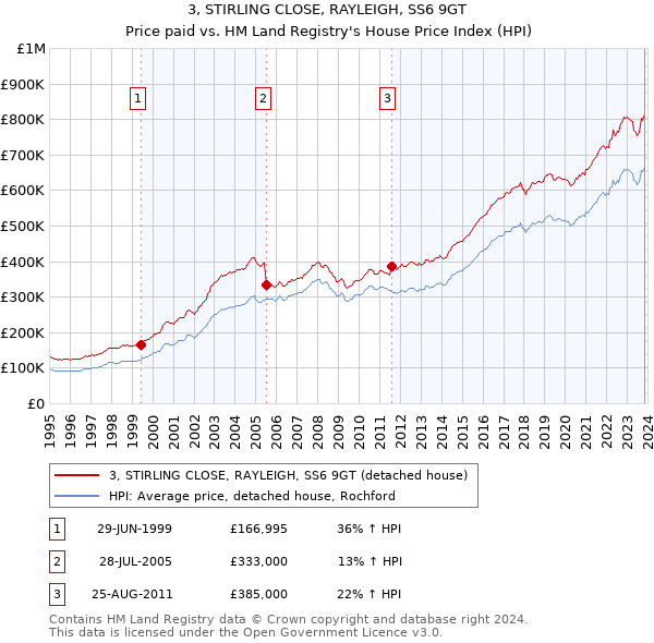 3, STIRLING CLOSE, RAYLEIGH, SS6 9GT: Price paid vs HM Land Registry's House Price Index