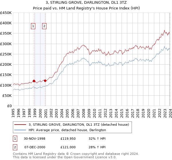 3, STIRLING GROVE, DARLINGTON, DL1 3TZ: Price paid vs HM Land Registry's House Price Index