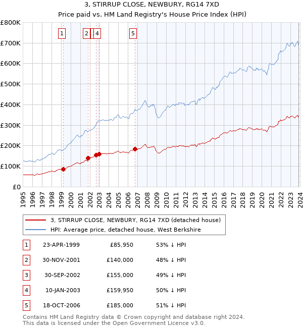 3, STIRRUP CLOSE, NEWBURY, RG14 7XD: Price paid vs HM Land Registry's House Price Index