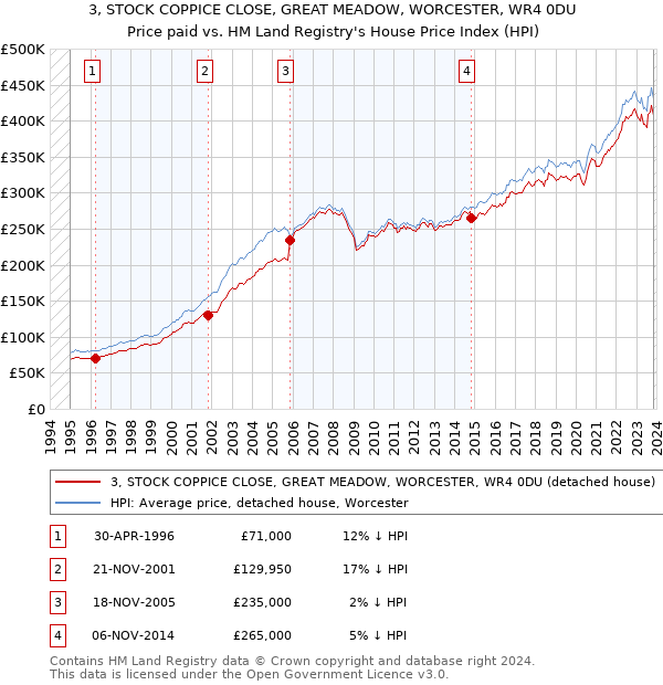 3, STOCK COPPICE CLOSE, GREAT MEADOW, WORCESTER, WR4 0DU: Price paid vs HM Land Registry's House Price Index
