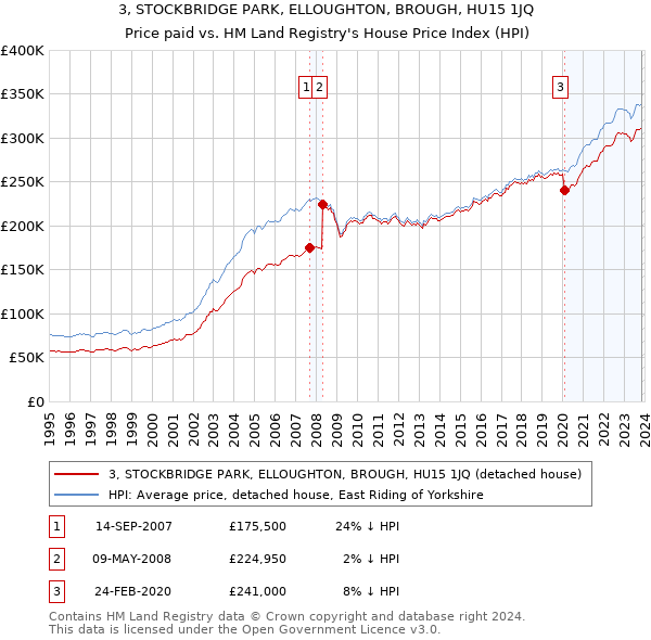 3, STOCKBRIDGE PARK, ELLOUGHTON, BROUGH, HU15 1JQ: Price paid vs HM Land Registry's House Price Index
