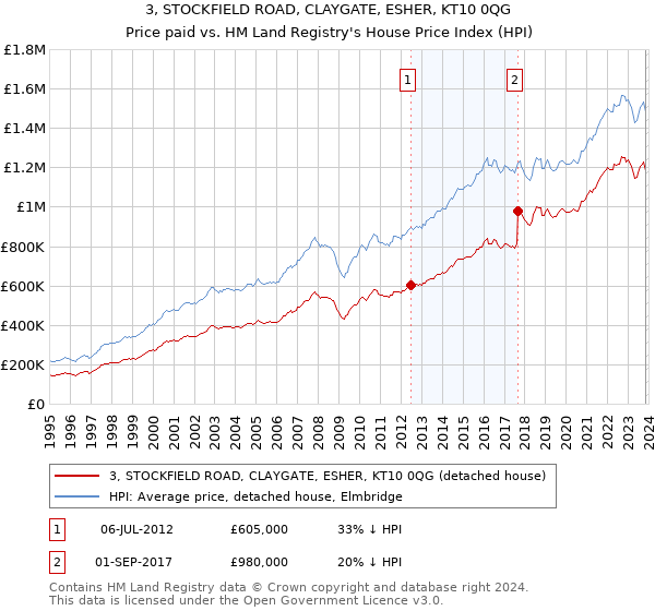 3, STOCKFIELD ROAD, CLAYGATE, ESHER, KT10 0QG: Price paid vs HM Land Registry's House Price Index