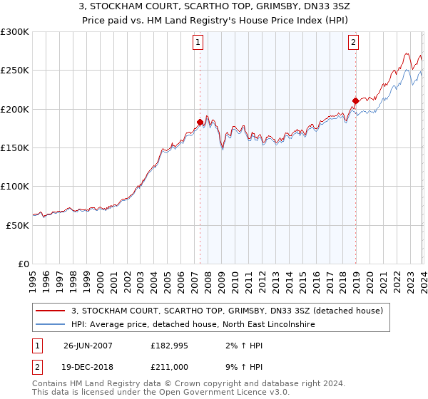 3, STOCKHAM COURT, SCARTHO TOP, GRIMSBY, DN33 3SZ: Price paid vs HM Land Registry's House Price Index