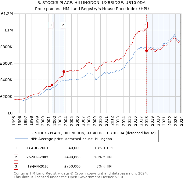 3, STOCKS PLACE, HILLINGDON, UXBRIDGE, UB10 0DA: Price paid vs HM Land Registry's House Price Index
