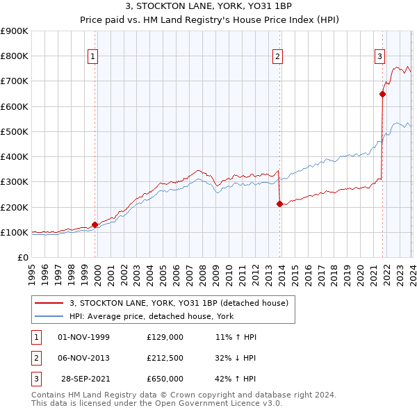 3, STOCKTON LANE, YORK, YO31 1BP: Price paid vs HM Land Registry's House Price Index