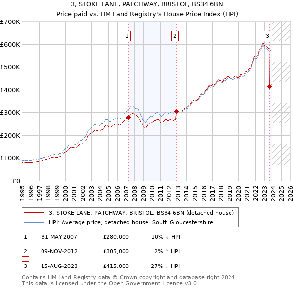 3, STOKE LANE, PATCHWAY, BRISTOL, BS34 6BN: Price paid vs HM Land Registry's House Price Index