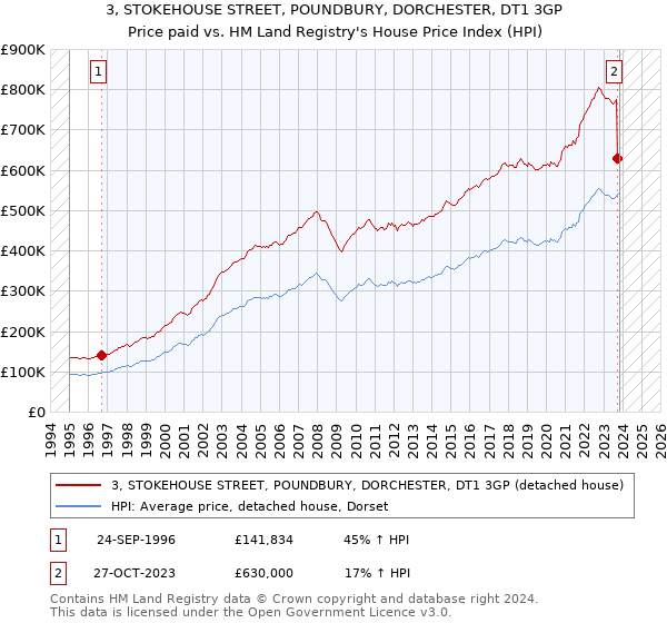 3, STOKEHOUSE STREET, POUNDBURY, DORCHESTER, DT1 3GP: Price paid vs HM Land Registry's House Price Index