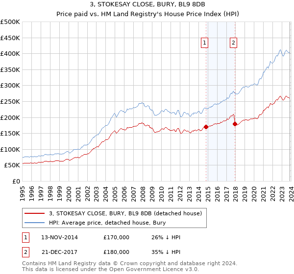3, STOKESAY CLOSE, BURY, BL9 8DB: Price paid vs HM Land Registry's House Price Index