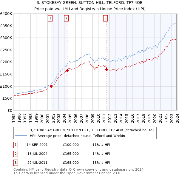 3, STOKESAY GREEN, SUTTON HILL, TELFORD, TF7 4QB: Price paid vs HM Land Registry's House Price Index