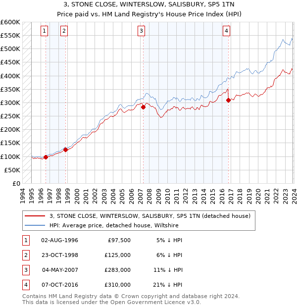 3, STONE CLOSE, WINTERSLOW, SALISBURY, SP5 1TN: Price paid vs HM Land Registry's House Price Index