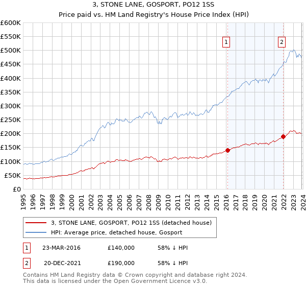 3, STONE LANE, GOSPORT, PO12 1SS: Price paid vs HM Land Registry's House Price Index