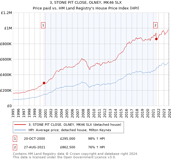 3, STONE PIT CLOSE, OLNEY, MK46 5LX: Price paid vs HM Land Registry's House Price Index