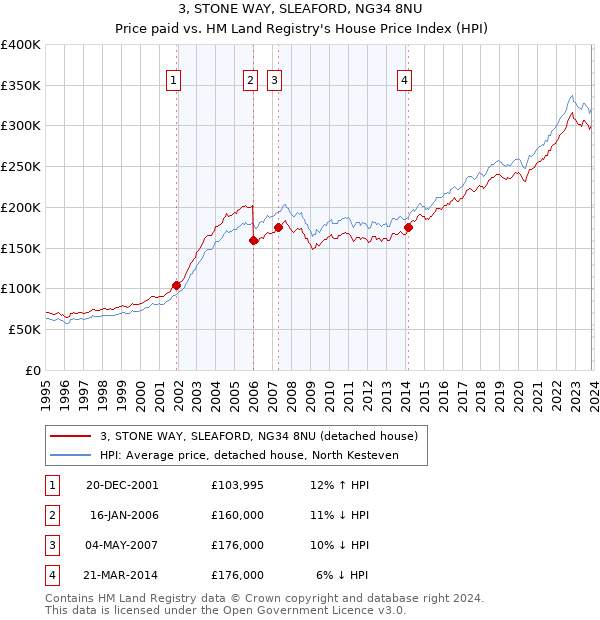 3, STONE WAY, SLEAFORD, NG34 8NU: Price paid vs HM Land Registry's House Price Index