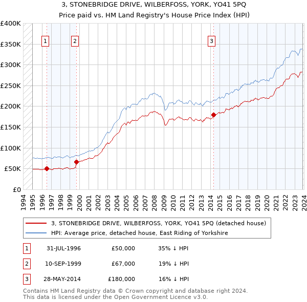 3, STONEBRIDGE DRIVE, WILBERFOSS, YORK, YO41 5PQ: Price paid vs HM Land Registry's House Price Index