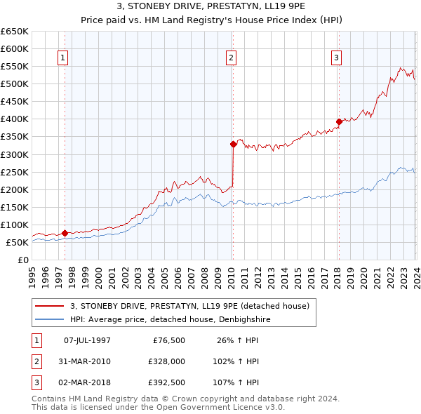 3, STONEBY DRIVE, PRESTATYN, LL19 9PE: Price paid vs HM Land Registry's House Price Index