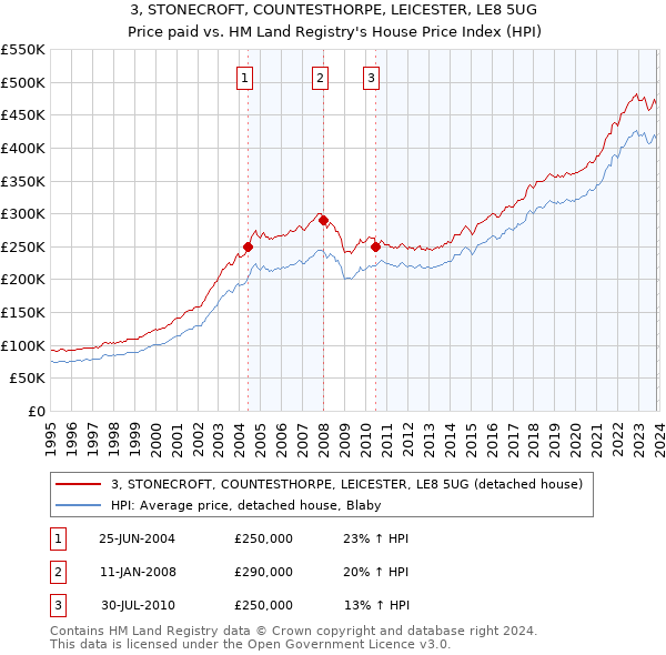 3, STONECROFT, COUNTESTHORPE, LEICESTER, LE8 5UG: Price paid vs HM Land Registry's House Price Index