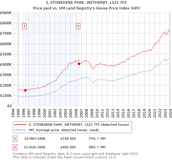 3, STONEDENE PARK, WETHERBY, LS22 7FZ: Price paid vs HM Land Registry's House Price Index