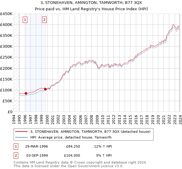 3, STONEHAVEN, AMINGTON, TAMWORTH, B77 3QX: Price paid vs HM Land Registry's House Price Index