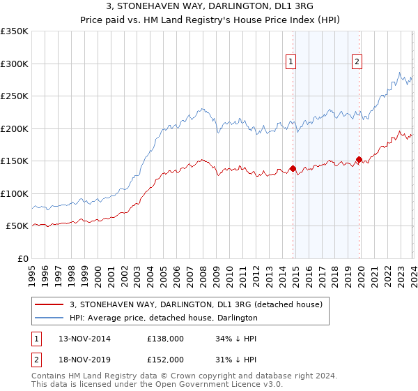 3, STONEHAVEN WAY, DARLINGTON, DL1 3RG: Price paid vs HM Land Registry's House Price Index