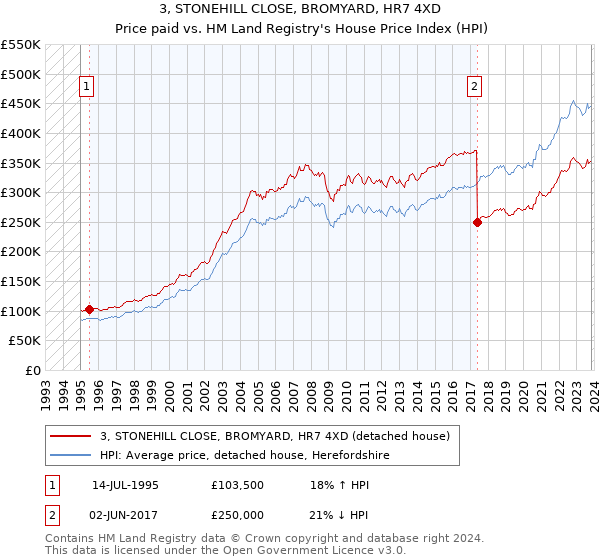 3, STONEHILL CLOSE, BROMYARD, HR7 4XD: Price paid vs HM Land Registry's House Price Index