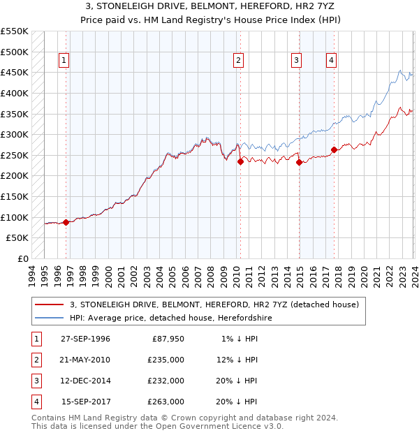 3, STONELEIGH DRIVE, BELMONT, HEREFORD, HR2 7YZ: Price paid vs HM Land Registry's House Price Index