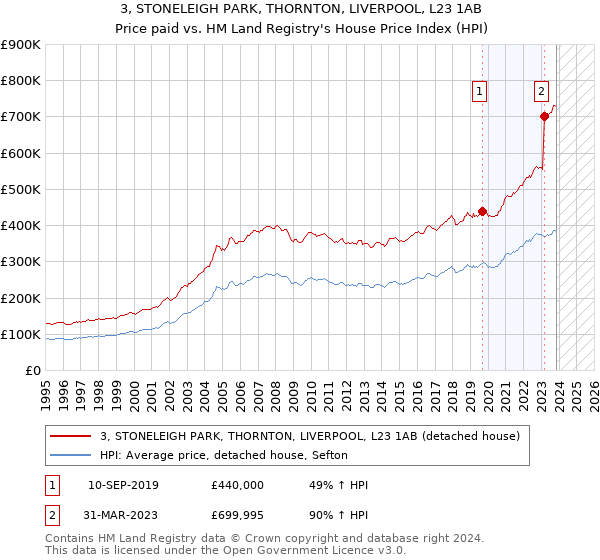 3, STONELEIGH PARK, THORNTON, LIVERPOOL, L23 1AB: Price paid vs HM Land Registry's House Price Index