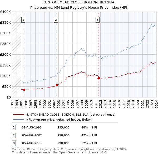 3, STONEMEAD CLOSE, BOLTON, BL3 2UA: Price paid vs HM Land Registry's House Price Index