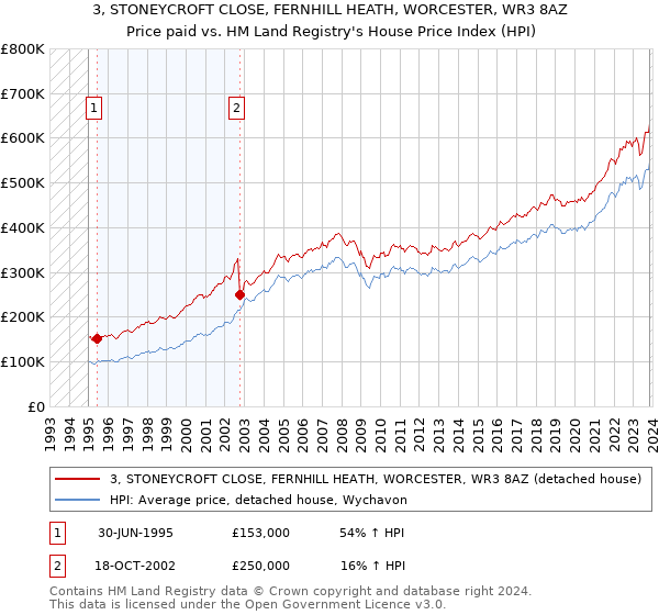3, STONEYCROFT CLOSE, FERNHILL HEATH, WORCESTER, WR3 8AZ: Price paid vs HM Land Registry's House Price Index