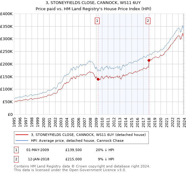 3, STONEYFIELDS CLOSE, CANNOCK, WS11 6UY: Price paid vs HM Land Registry's House Price Index