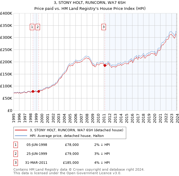 3, STONY HOLT, RUNCORN, WA7 6SH: Price paid vs HM Land Registry's House Price Index