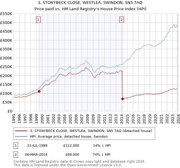 3, STONYBECK CLOSE, WESTLEA, SWINDON, SN5 7AQ: Price paid vs HM Land Registry's House Price Index