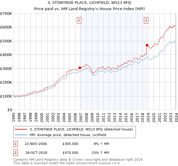 3, STONYNGE PLACE, LICHFIELD, WS13 8FQ: Price paid vs HM Land Registry's House Price Index