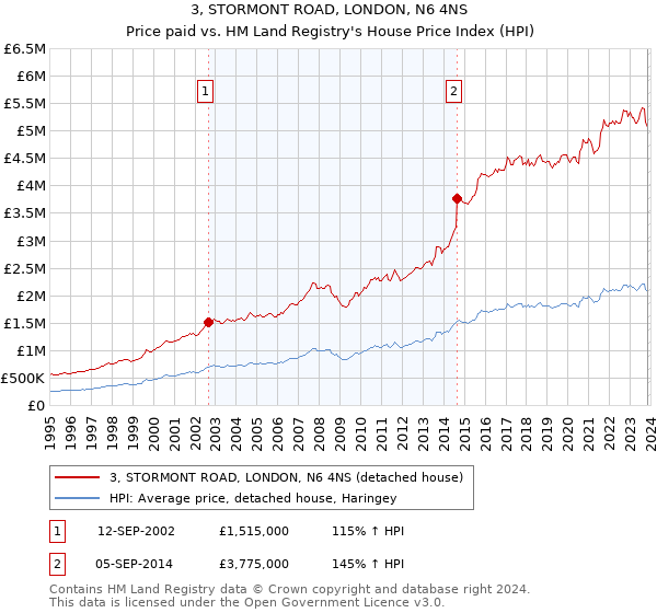 3, STORMONT ROAD, LONDON, N6 4NS: Price paid vs HM Land Registry's House Price Index