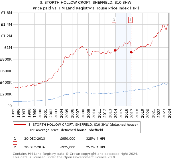 3, STORTH HOLLOW CROFT, SHEFFIELD, S10 3HW: Price paid vs HM Land Registry's House Price Index