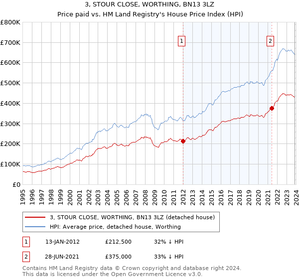 3, STOUR CLOSE, WORTHING, BN13 3LZ: Price paid vs HM Land Registry's House Price Index