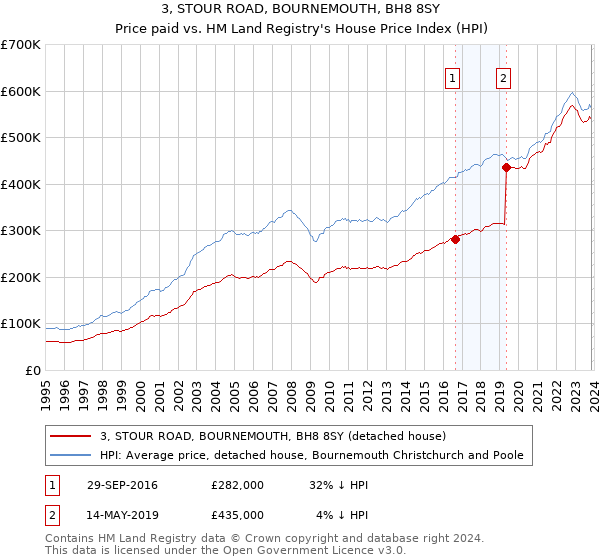 3, STOUR ROAD, BOURNEMOUTH, BH8 8SY: Price paid vs HM Land Registry's House Price Index