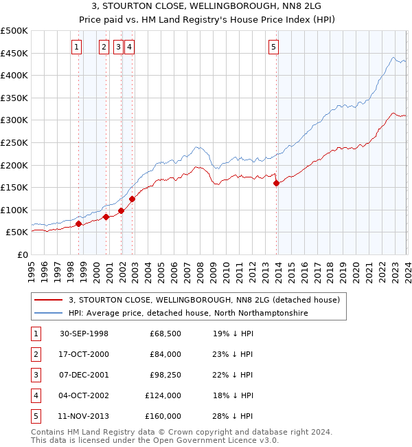 3, STOURTON CLOSE, WELLINGBOROUGH, NN8 2LG: Price paid vs HM Land Registry's House Price Index