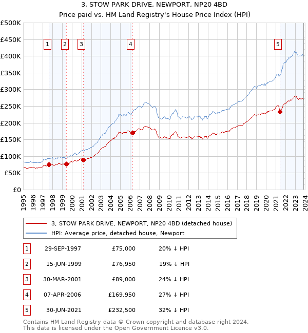 3, STOW PARK DRIVE, NEWPORT, NP20 4BD: Price paid vs HM Land Registry's House Price Index