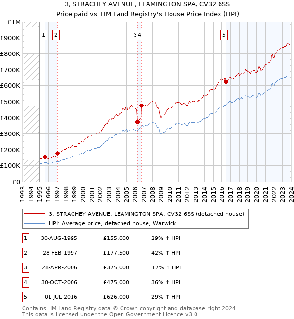 3, STRACHEY AVENUE, LEAMINGTON SPA, CV32 6SS: Price paid vs HM Land Registry's House Price Index